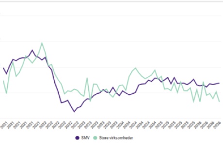 Optimismen bobler i de små virksomheder